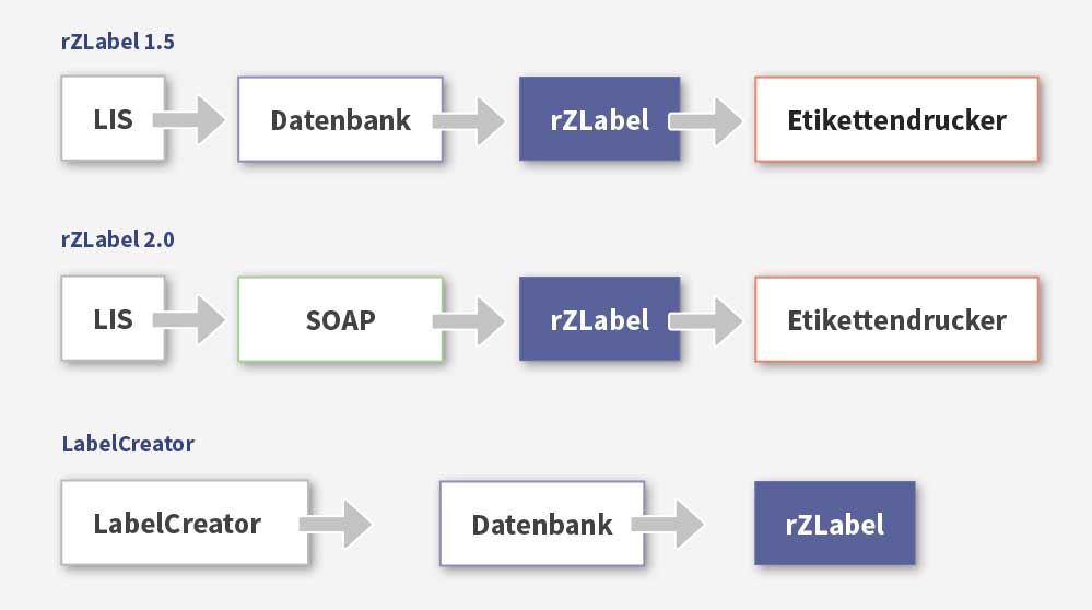 renderZLabel produktstruktur